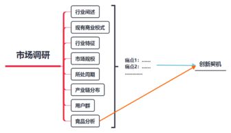 企業創新，你做市場調研了嗎？